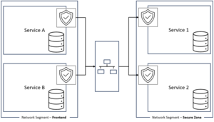 Traditional Network Segmentation